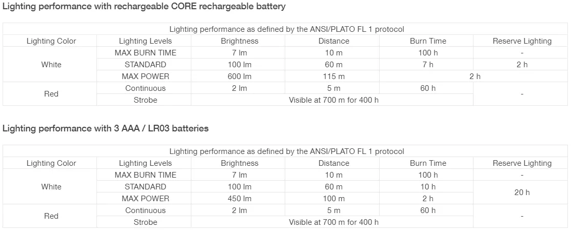 Actik Core Headlamp